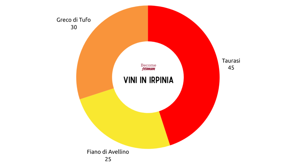 fiano di avellino greco tdi tufo taurasi